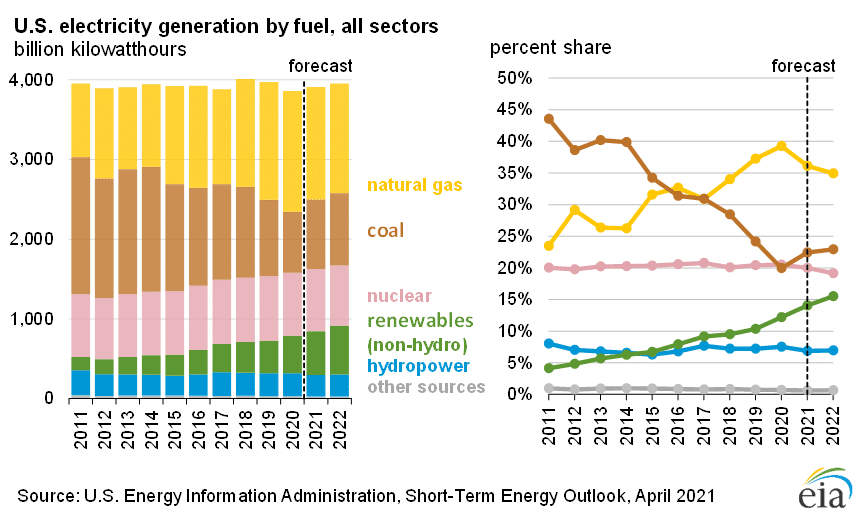 USA energy trends