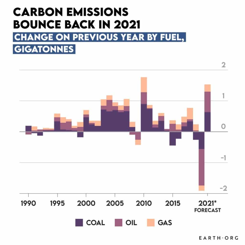 carbon emissions bounceback 2021 change in global energy related emissions