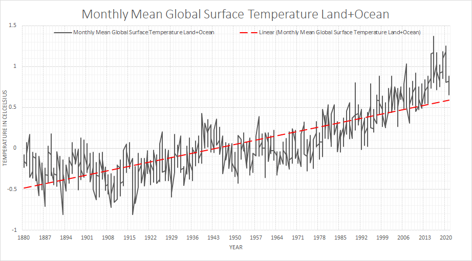 collection of global surface temperatures (NASA), detect climate change