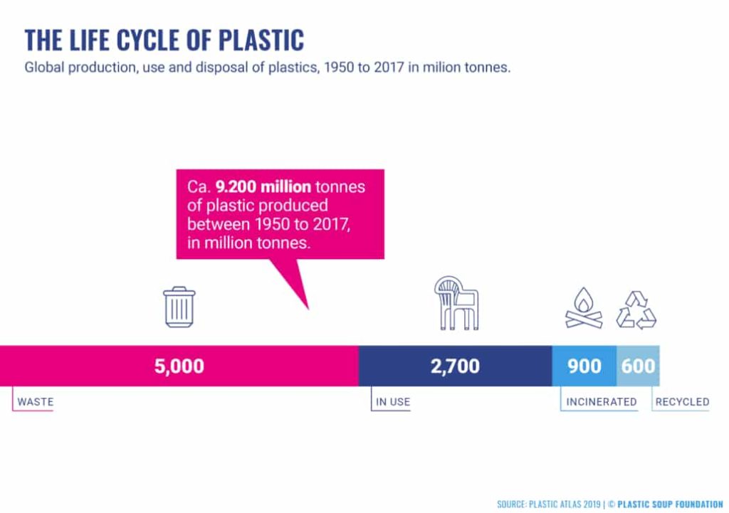 the life cycle of plastic and health