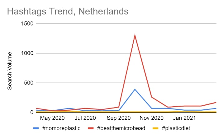 hashtags trends netherlands 