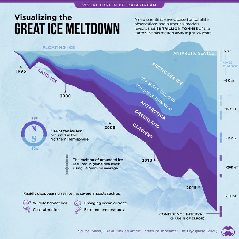 global ice loss environemntal problems