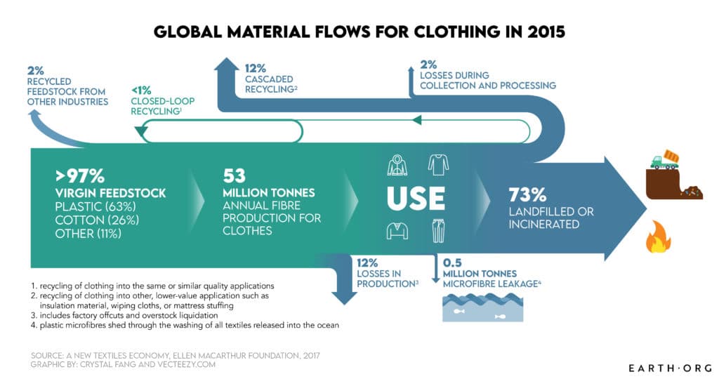 clothing material flow