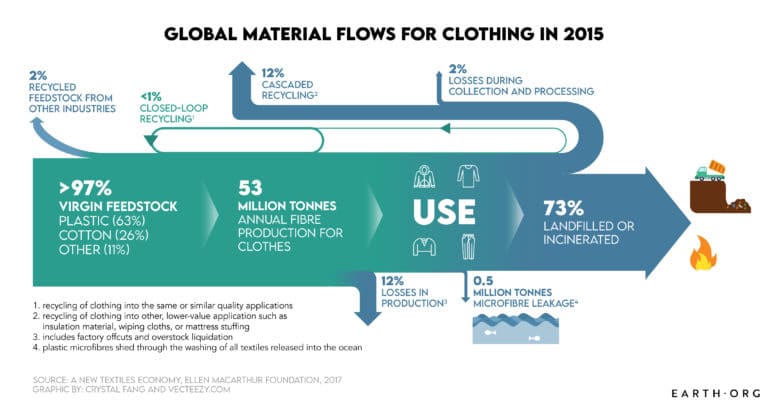 In Scope: Fast Fashion, the Environment and Climate Change | Earth.Org