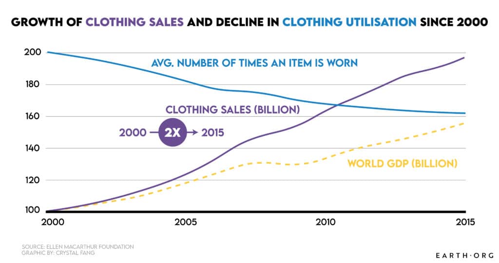 clothing utilisation clothing sales fast fashion 