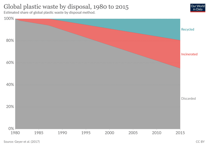 global fate of plastic