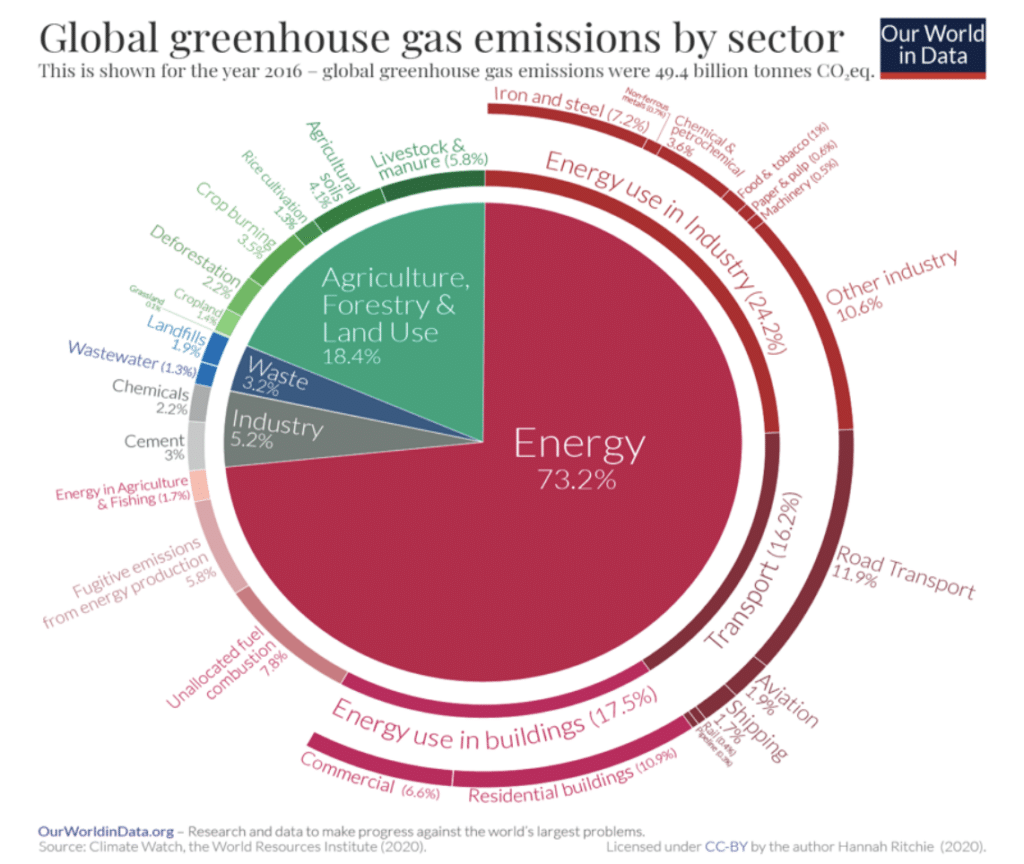 Sector by sector: where do global greenhouse gas emissions come from?