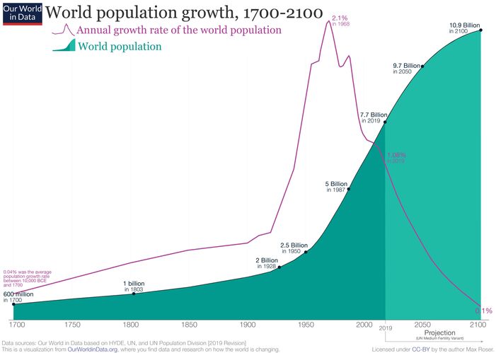 world population growth ourworldindata