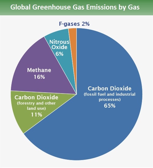 fossil fuel greenhouse gas emissions global
