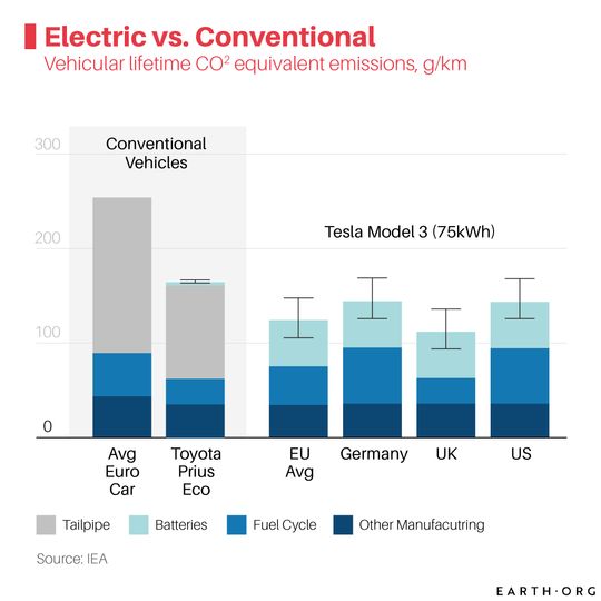 electric vehicles vs conventional vehicles what can i do about climate change