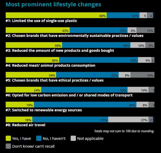 deloitte what do about climate change lifestyle choices