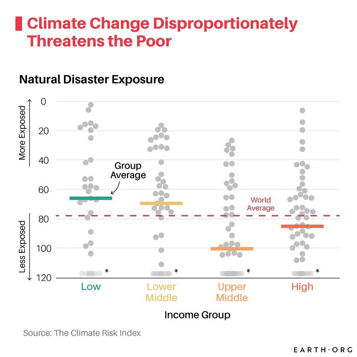 poorer countries are more vulnerable to climate change