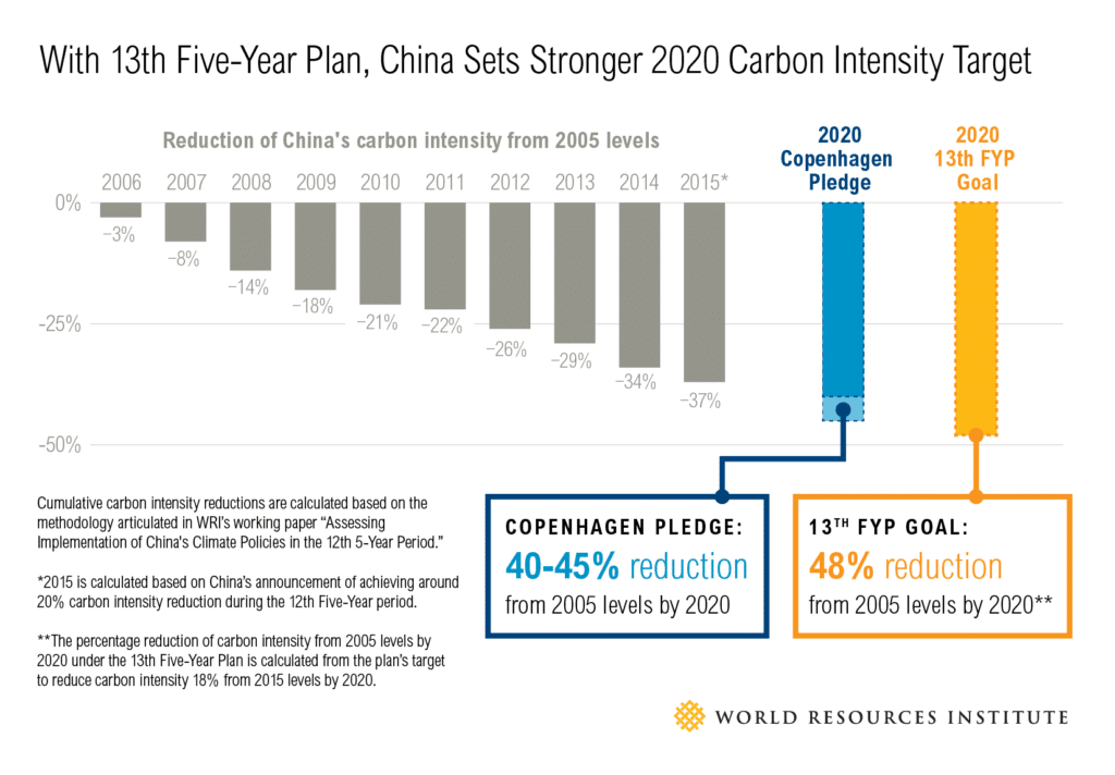 china carbon intensity targets