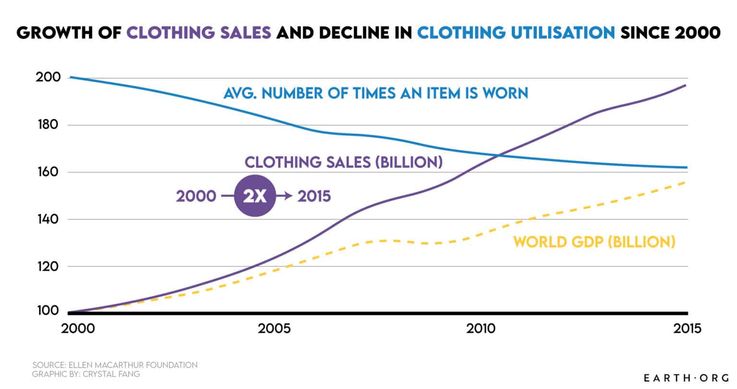 sale and use of fast fashion clothing
