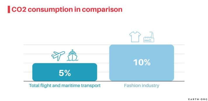 fashion vs aviation and shipping emissions