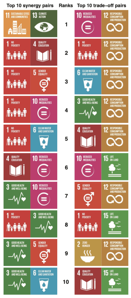 The Interconnectedness of Sustainable Development Goals: Boom or Gloom ...