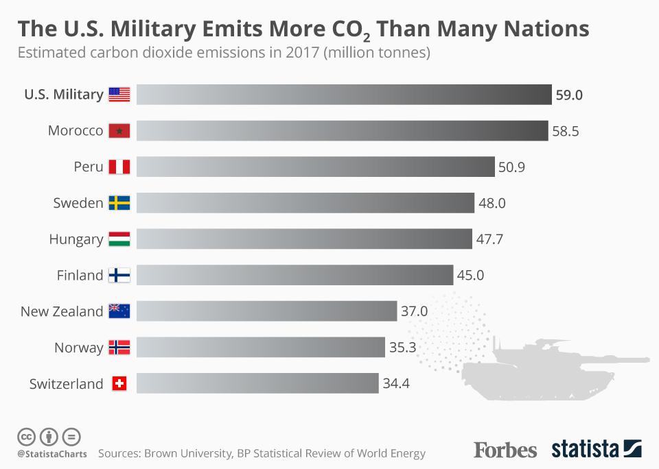 us military pollution