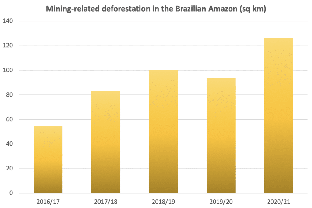 Datos de la deforestación de la selva amazónica