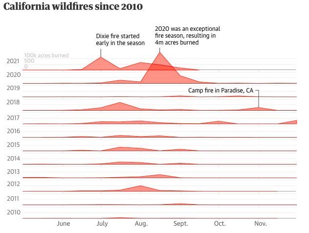 what causes california wildfires