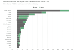 historical emissions