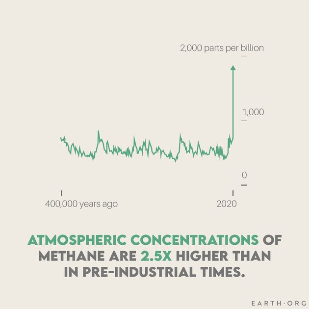 methane atmospheric concentrations graph