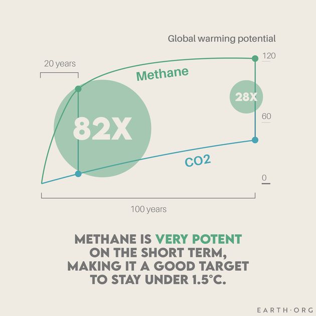 methane heat trapping potential GWP short term vs long term