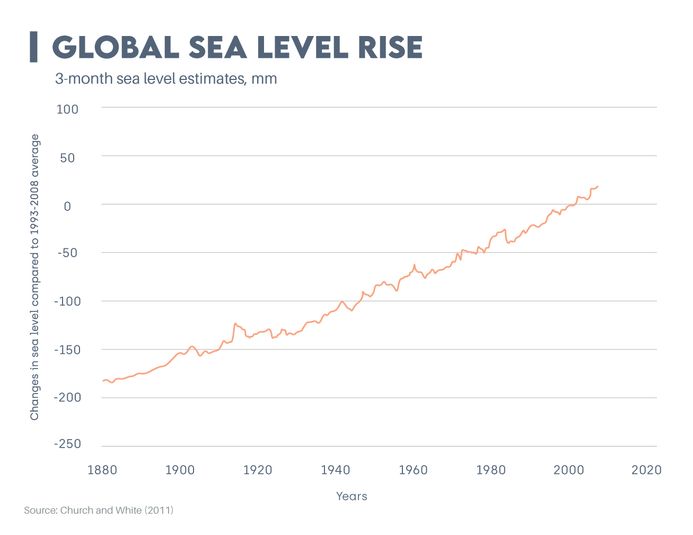 global sea level rise