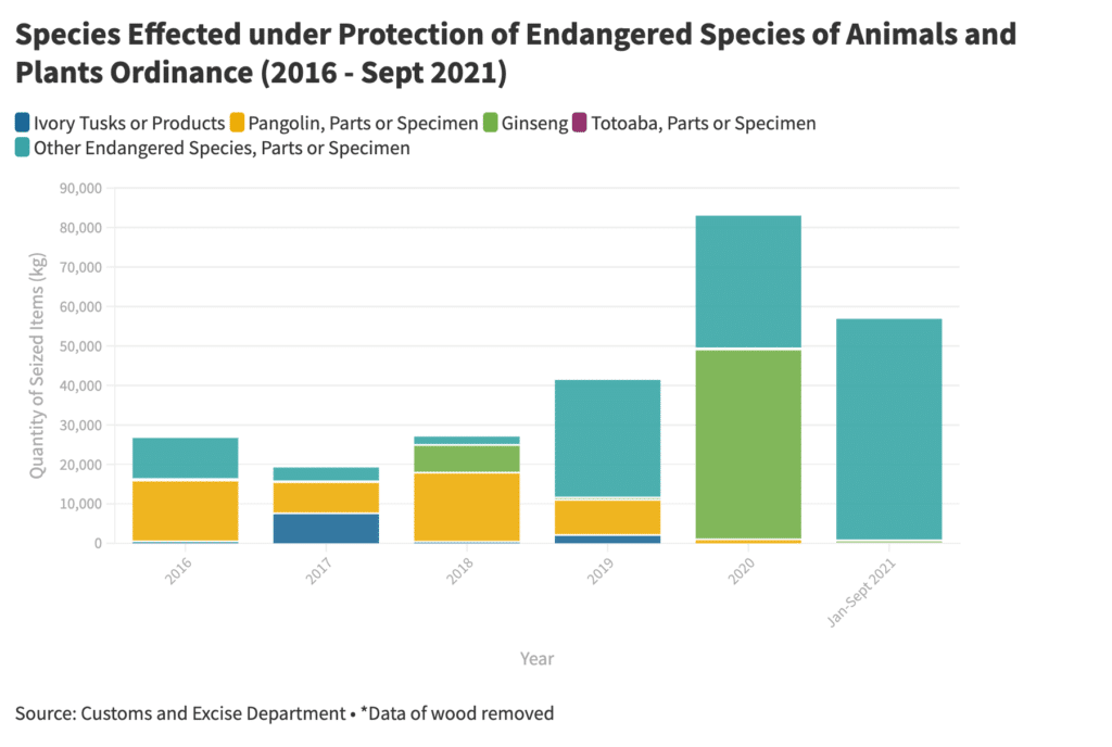 statistics on cases effected under protection of endangered species