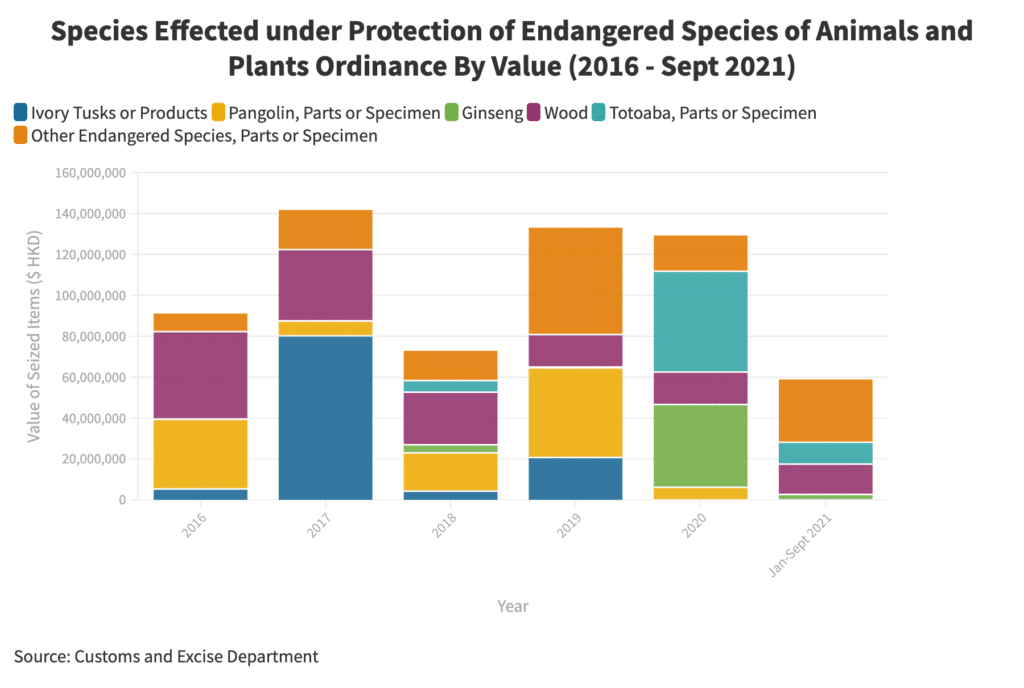 statistics on cases affected under protection of endangered species