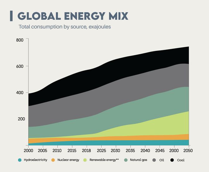 global energy mix