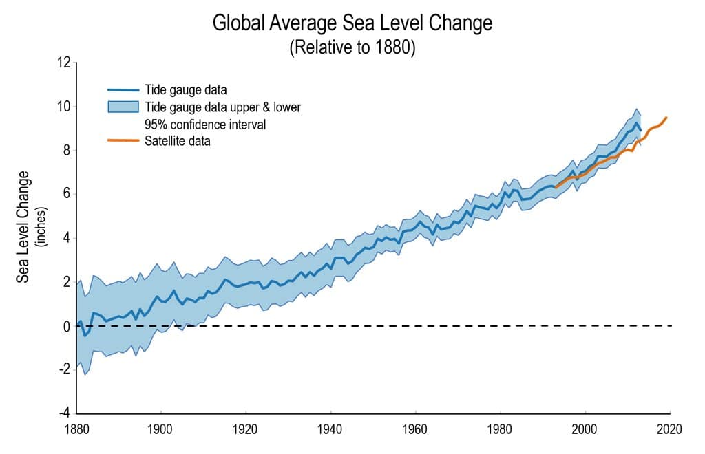 what causes sea level rise