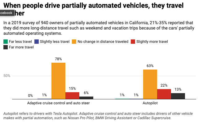 Responses to survey of 940 owners of partially automated vehicles in California