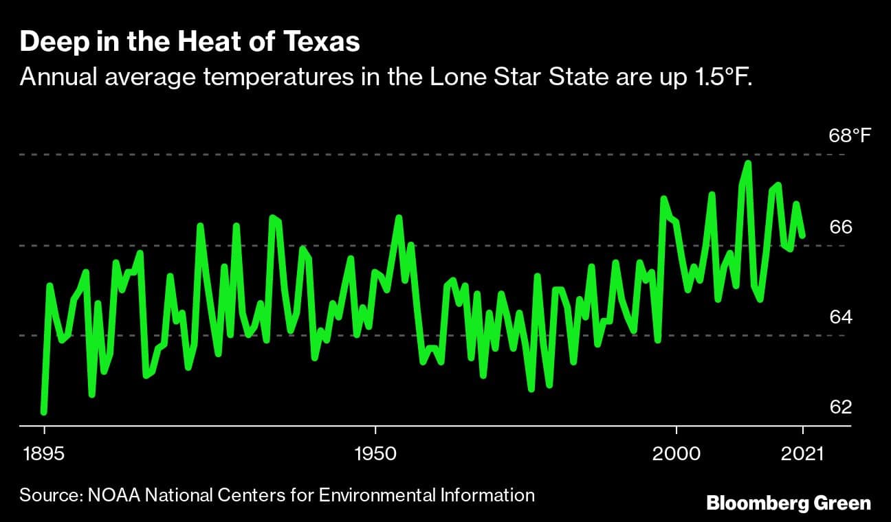 texas climate change