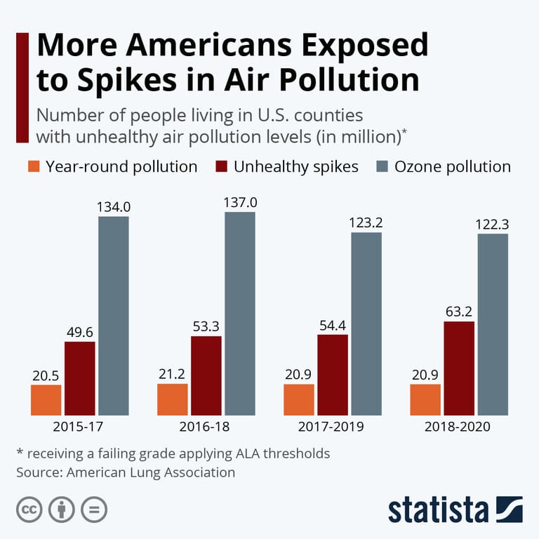 California air pollution