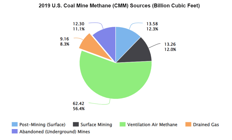 méthane charbon