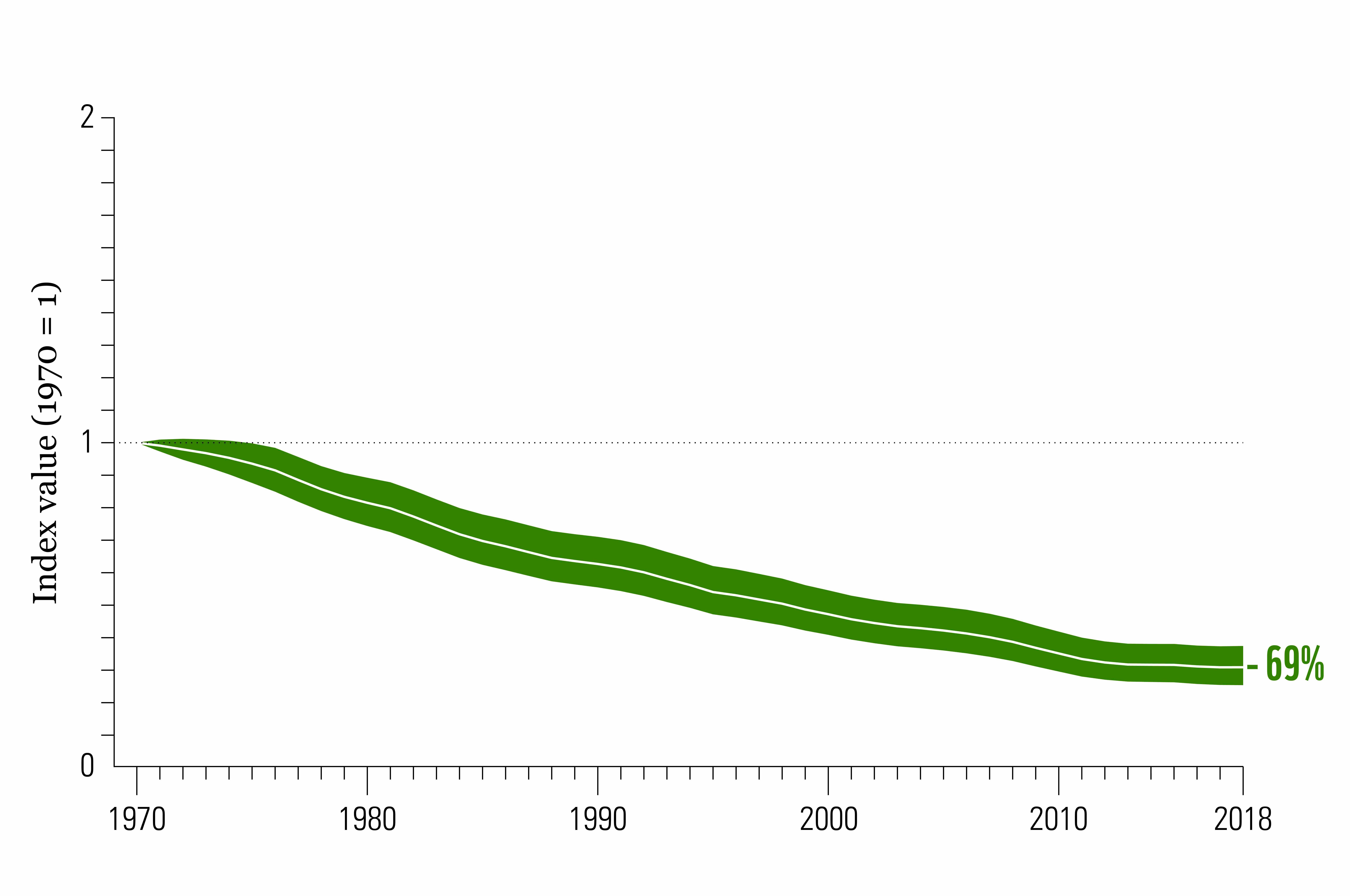 Wildlife Population Decline