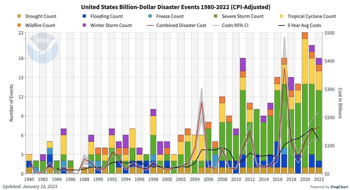 US billion-dollar disaster events; climate disasters; us extreme weather 2022