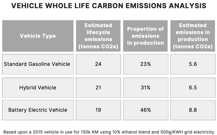 Carbon Emission in Battery Production