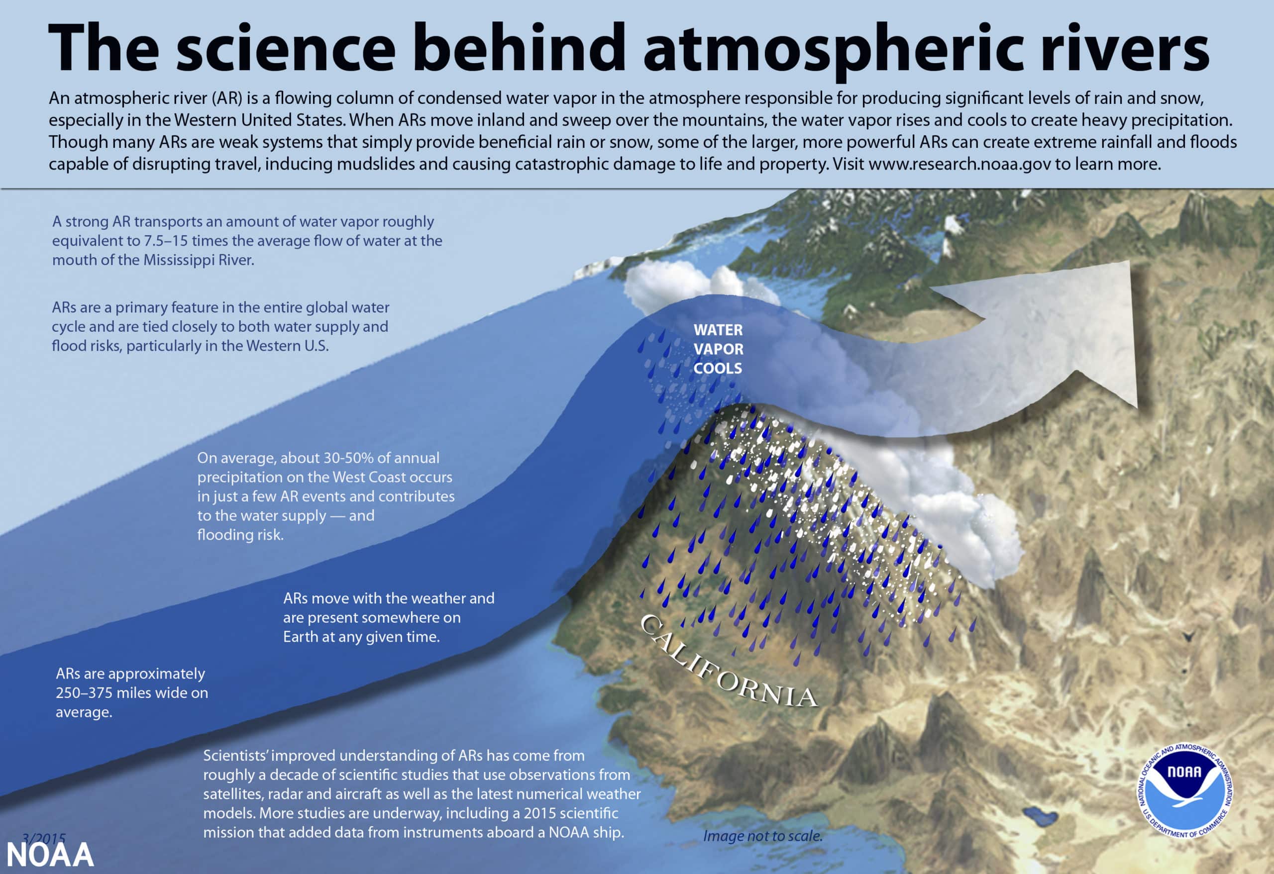 atmospheric river; california floods; The science behind atmospheric rivers. Image by NOAA.