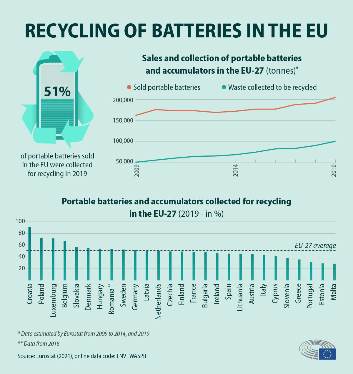 Recycling rate for portable batteries and accumulators for each EU country