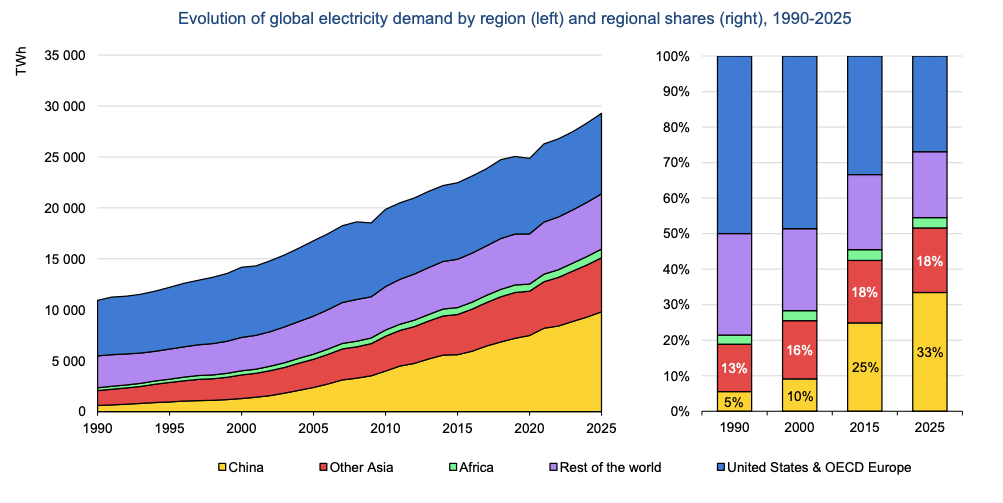 Evolution of global electricity demand by region (left) and regional shares (right); iea reprot