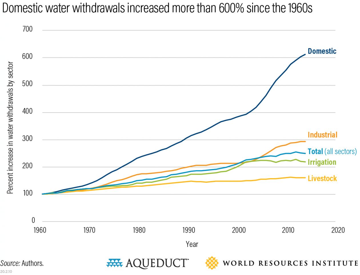 Domestic water withdrawals have experienced a 600%-increase from 1960-2014, at a significantly faster rate than any other sector. Image by World Resources Institute.