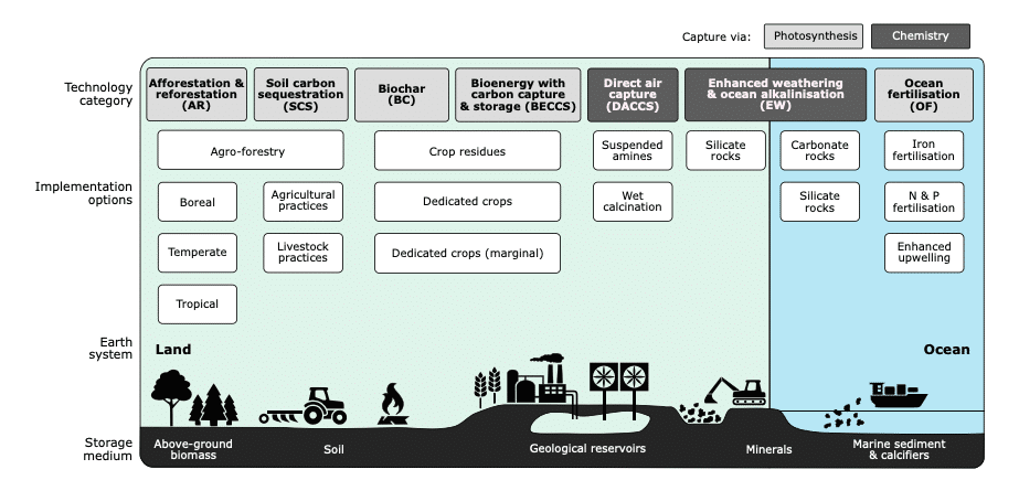 A taxonomy of negative emissions technologies (NETs). NETs are distinguished by approach to carbon capture, earth systemand storage medium. Major implementation options are distinguished for each NET.