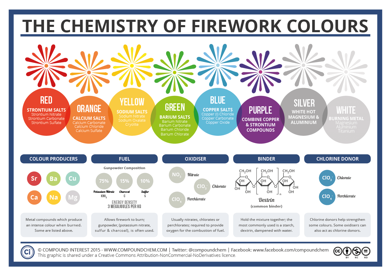 The chemical composition of a firework. Graph by: Penn Today/University of Pennsylvania