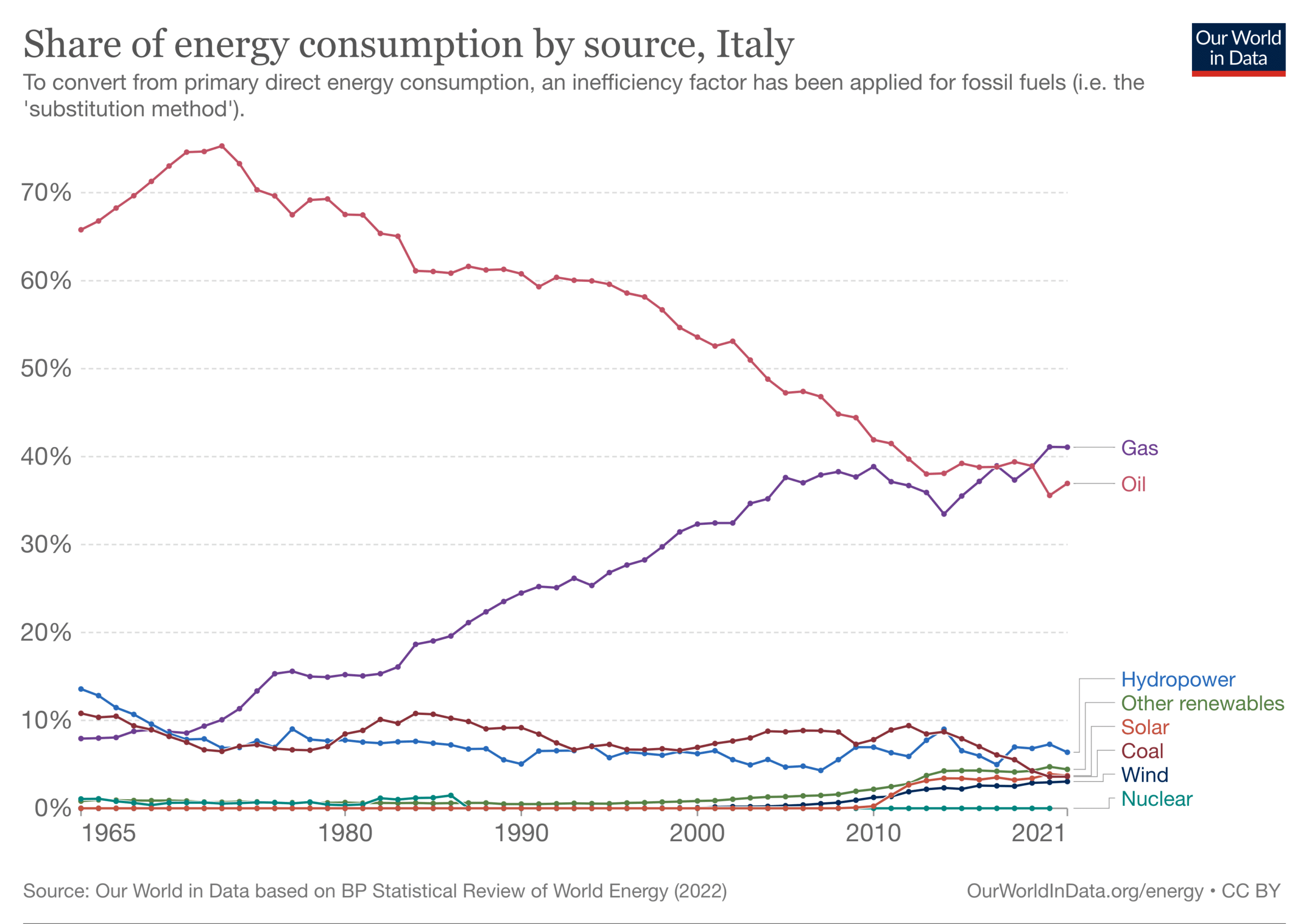 Italy’s energy mix, 2022. Image: Our World in Data.