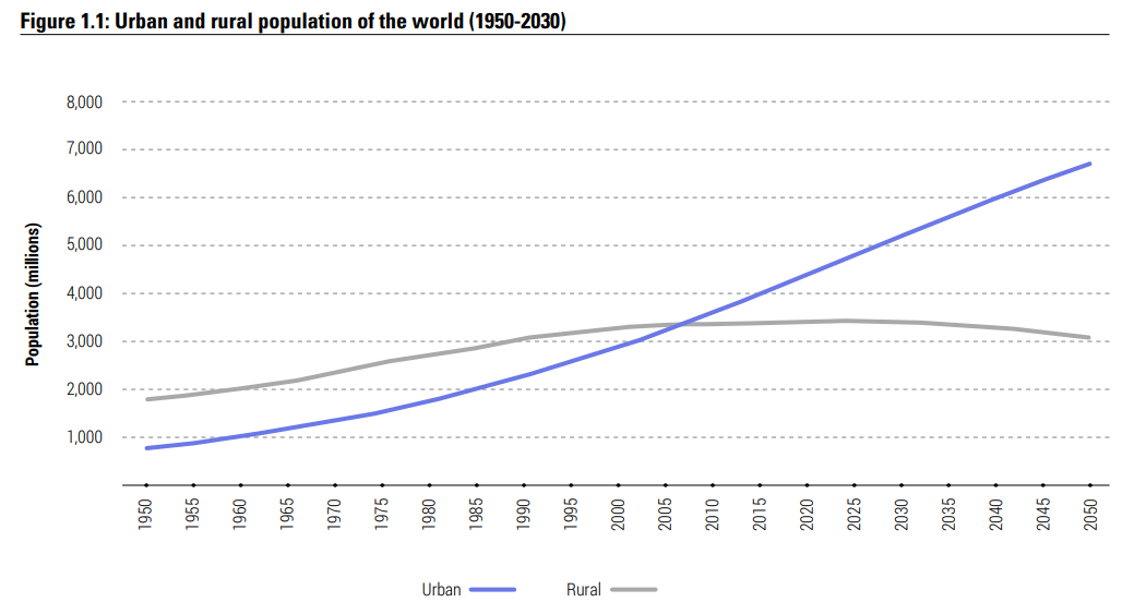 Shift of urban and rural populations over the next 30 years according to UN DESA. Graph: World Cities Report 2022.