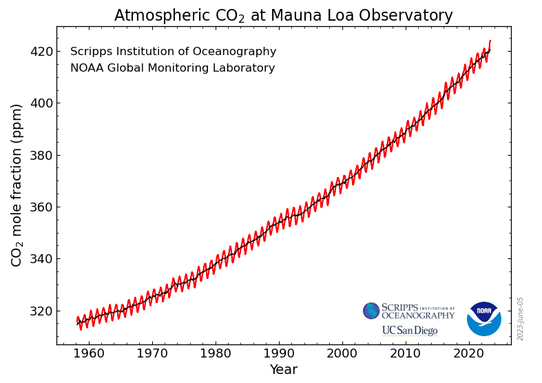 Full record of monthly mean carbon dioxide measured at Mauna Loa Observatory, Hawaii. Image: NOAA Global Monitoring Laboratory.