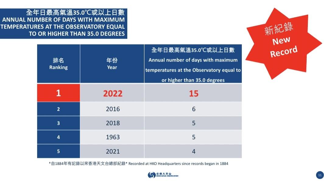 2022 had the most number of days with temperatures of 35C and higher. Image: Hong Kong Observatory.