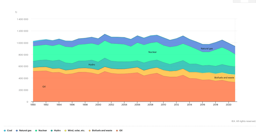 Total energy supply (TES) by source, Switzerland 1990-2021; IEA