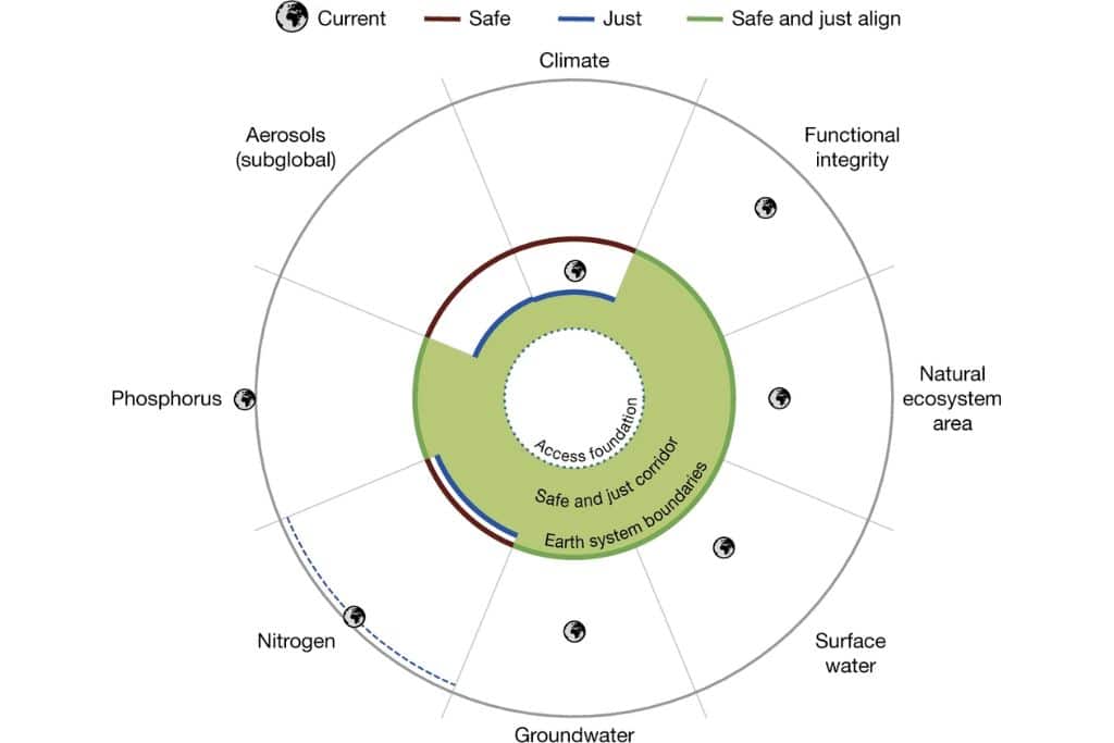 Planetary boundaries reboot. The red lines indicate a limit to what is ‘safe’ for the planet. The green space represents the threshold that is both safe for the planet and protects the world’s most vulnerable populations (‘safe and just’). The Earth-shaped icons show how, in seven of eight cases, thresholds for a safe and just world have already been crossed. Source: J. Rockström et al.